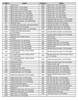 List of Washtenaw County Soils