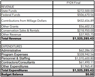 WCCD FY24 Budget - Final