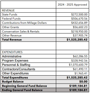 FY25 WCCD Approved Budget (10/1/24-9/30/25)