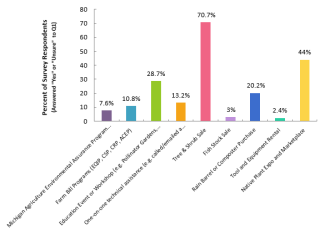 2021 RA survey respondents