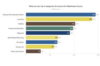 chart of top resource concerns
