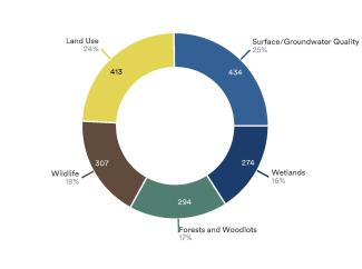 chart of top resource concerns